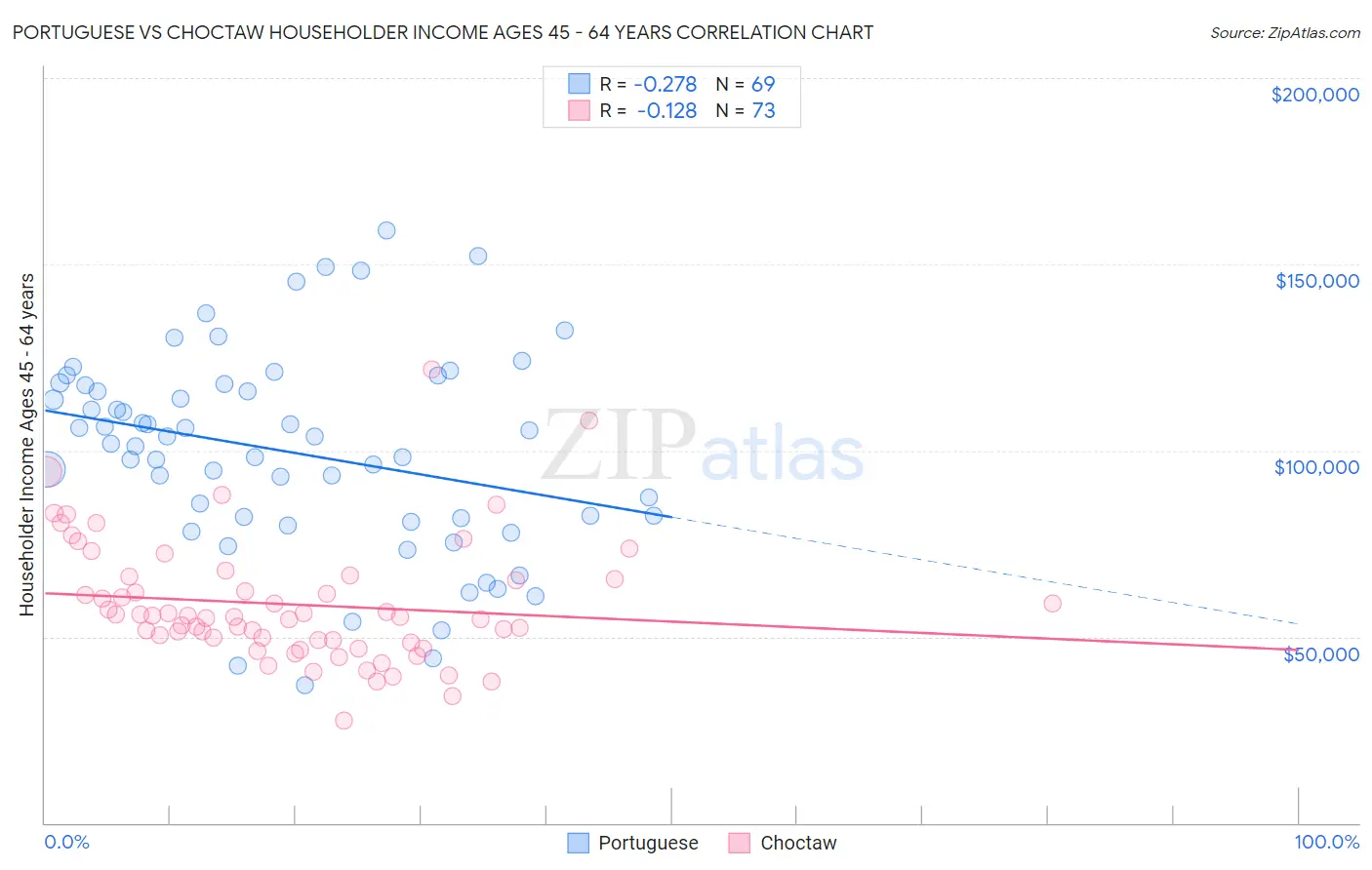 Portuguese vs Choctaw Householder Income Ages 45 - 64 years