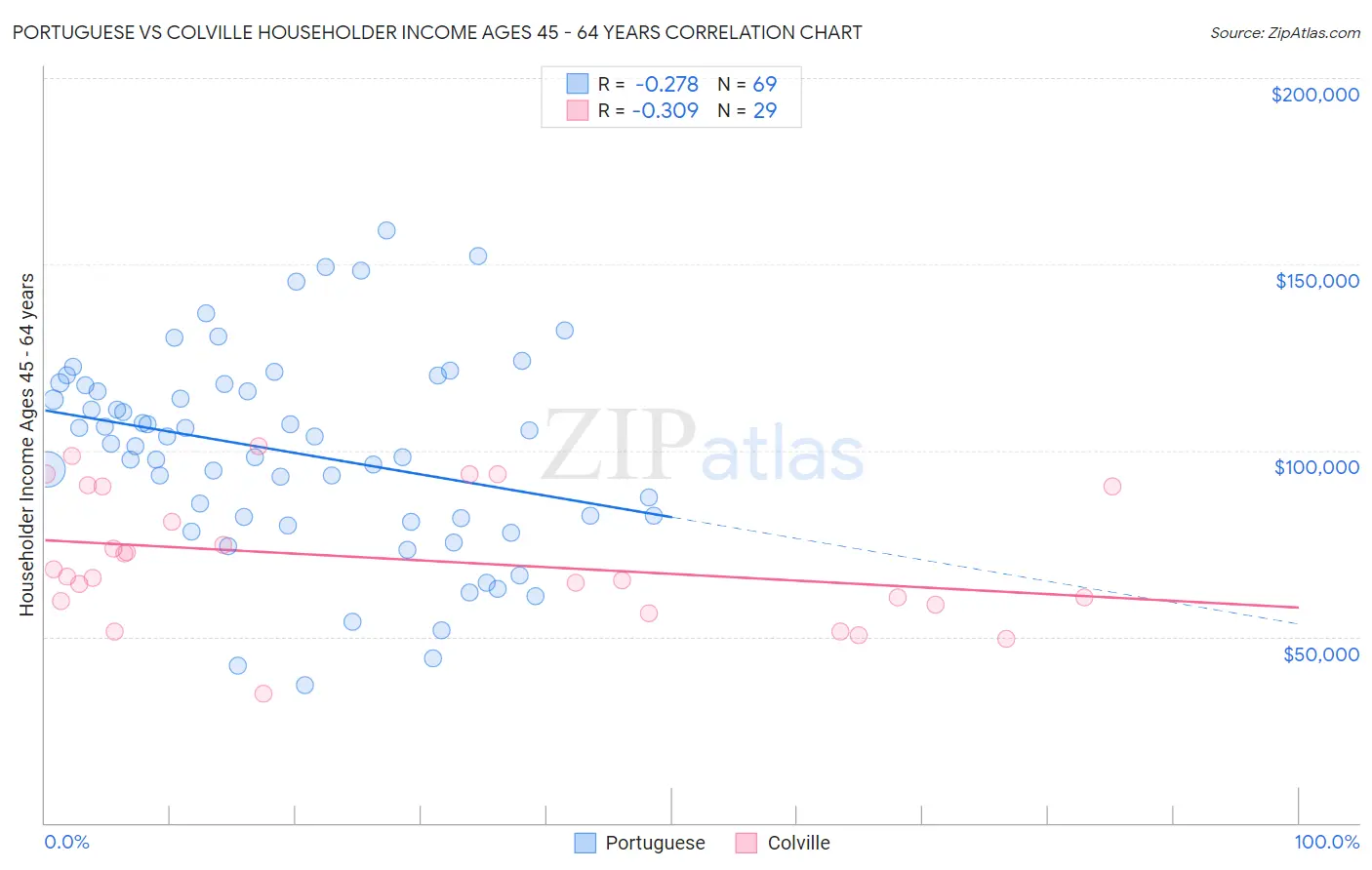Portuguese vs Colville Householder Income Ages 45 - 64 years
