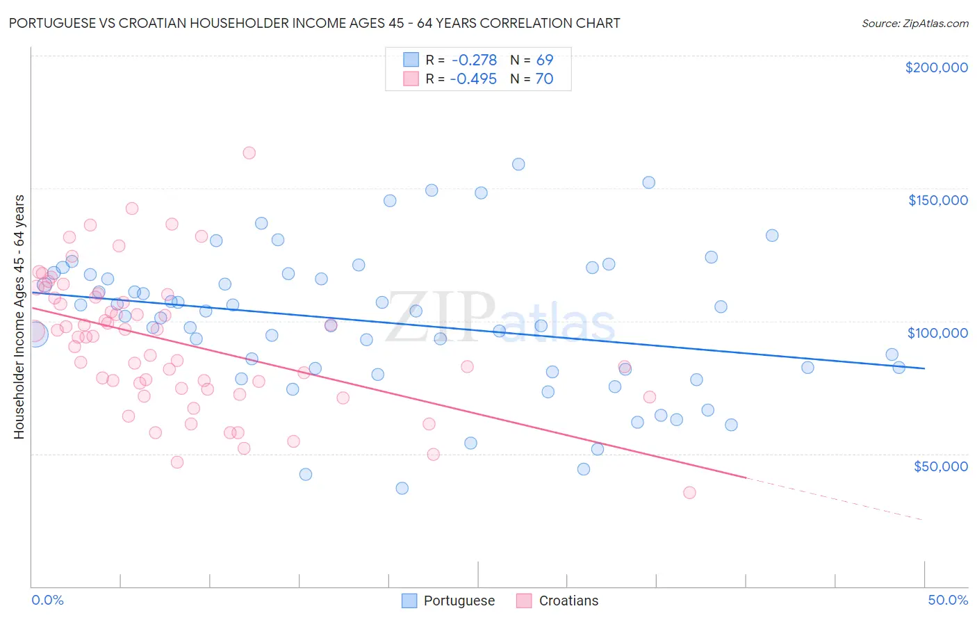 Portuguese vs Croatian Householder Income Ages 45 - 64 years