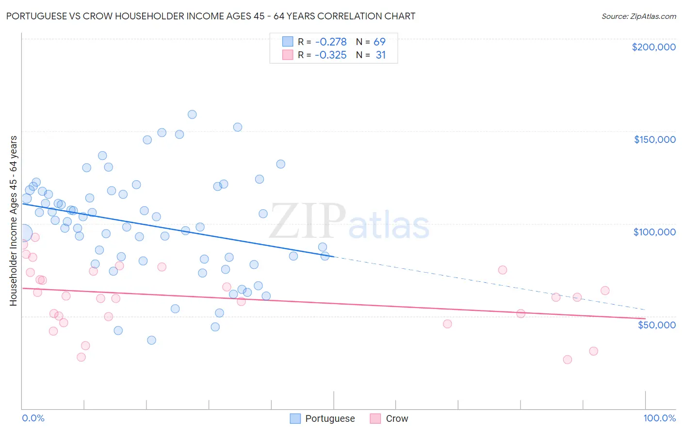 Portuguese vs Crow Householder Income Ages 45 - 64 years