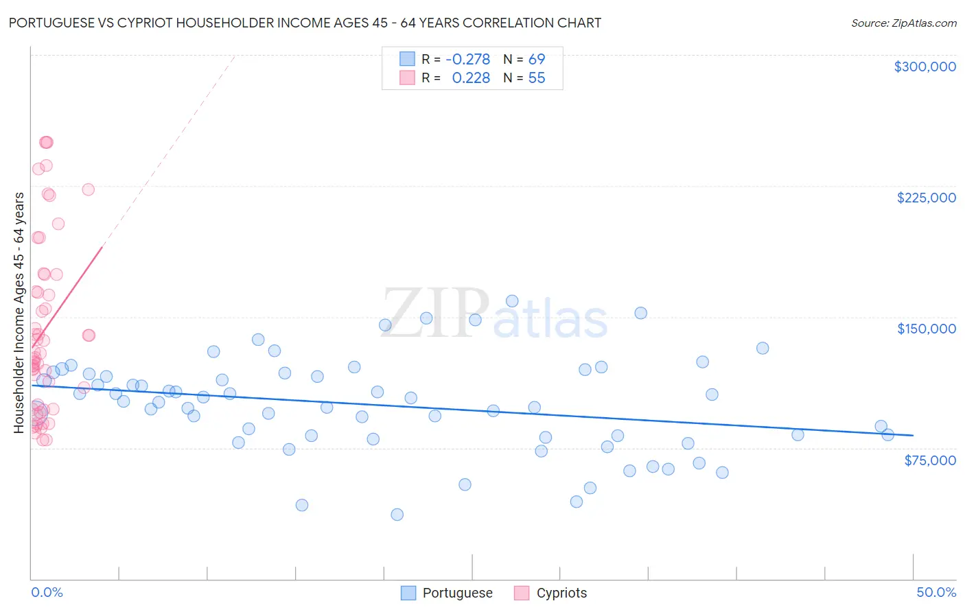 Portuguese vs Cypriot Householder Income Ages 45 - 64 years