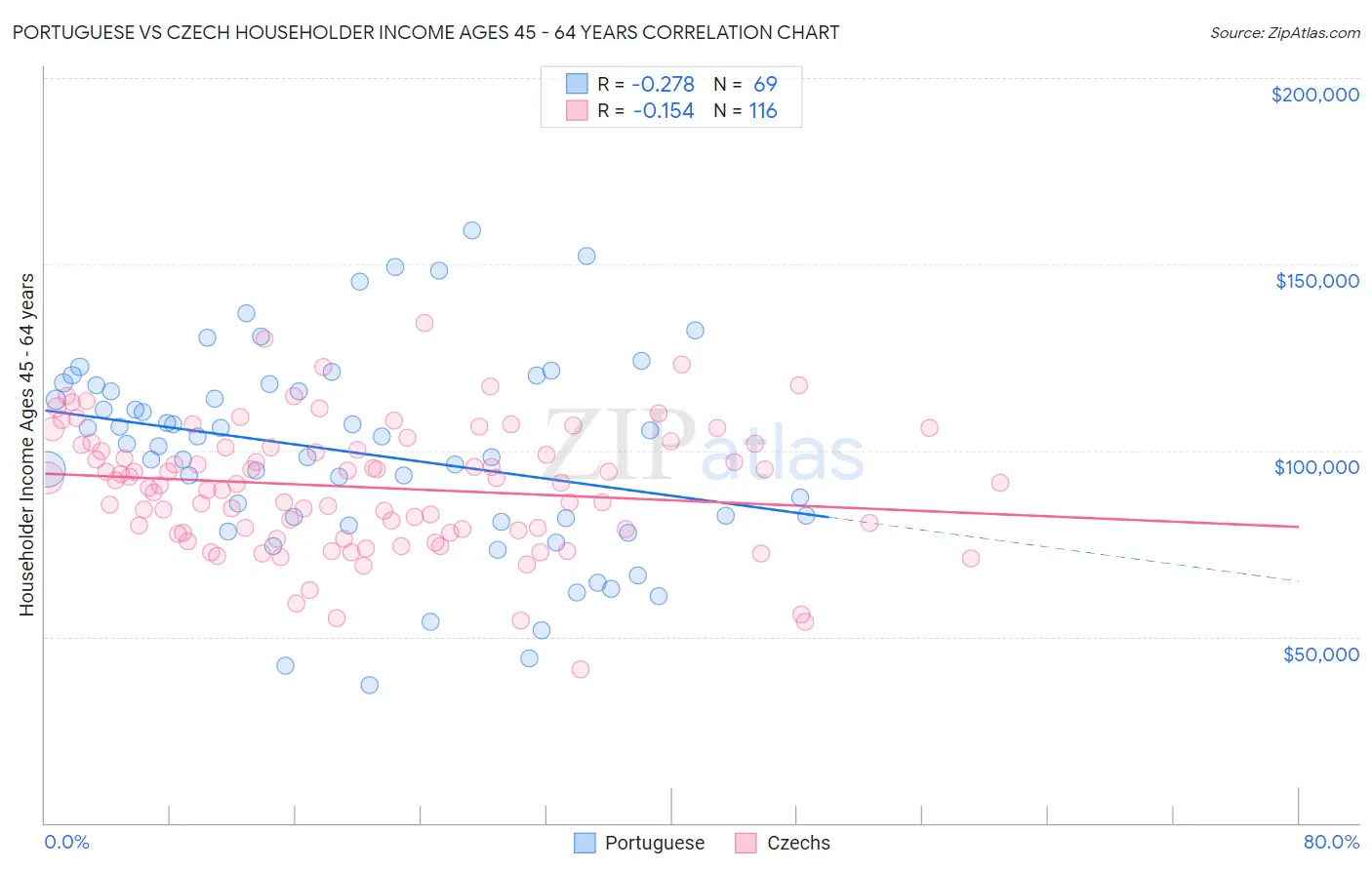 Portuguese vs Czech Householder Income Ages 45 - 64 years