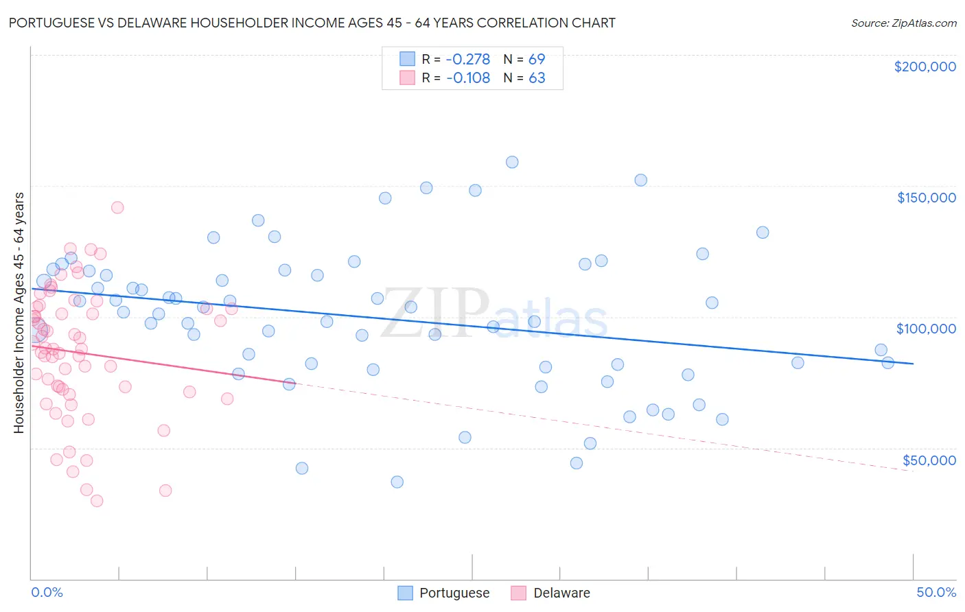 Portuguese vs Delaware Householder Income Ages 45 - 64 years