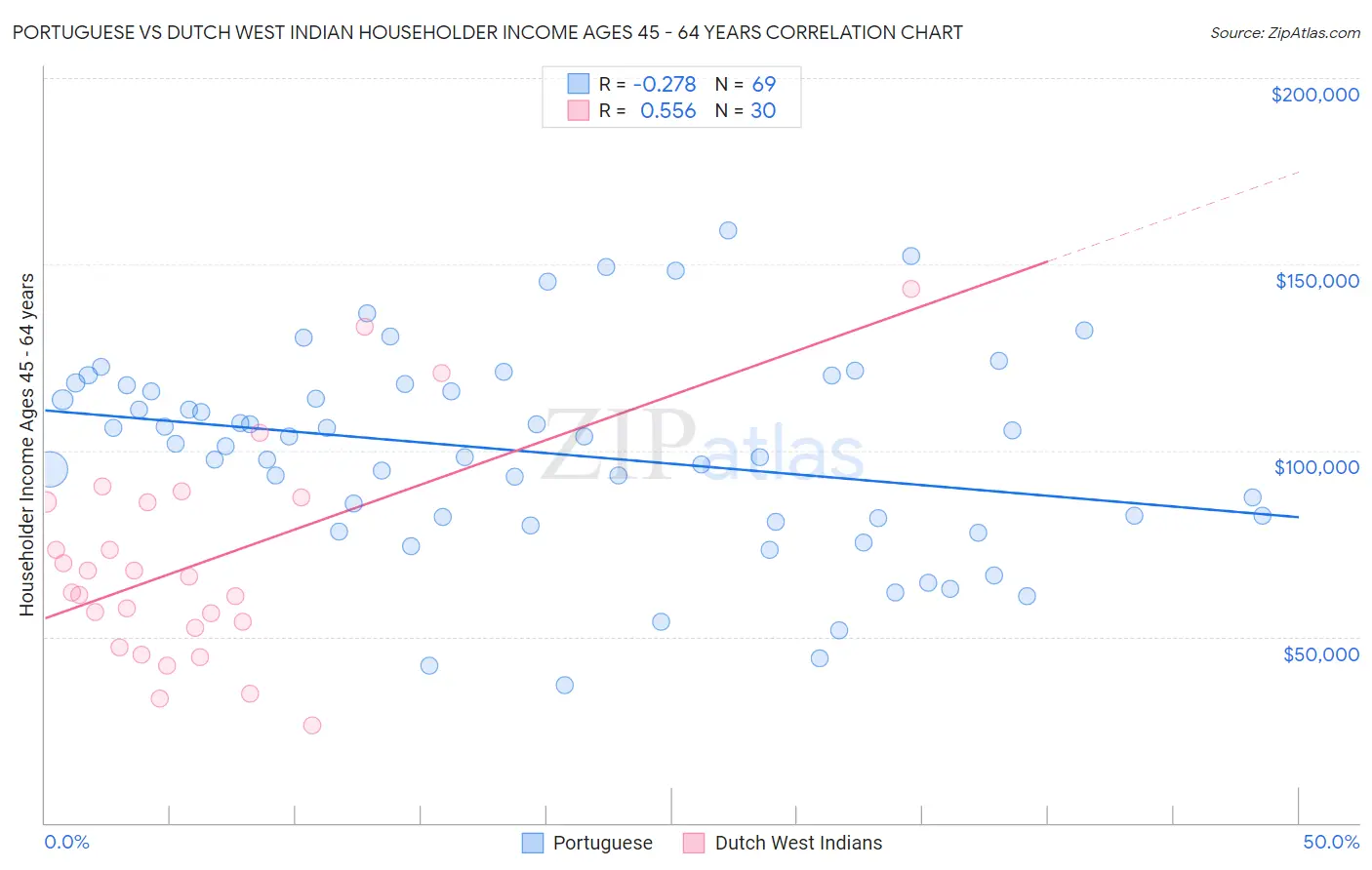 Portuguese vs Dutch West Indian Householder Income Ages 45 - 64 years