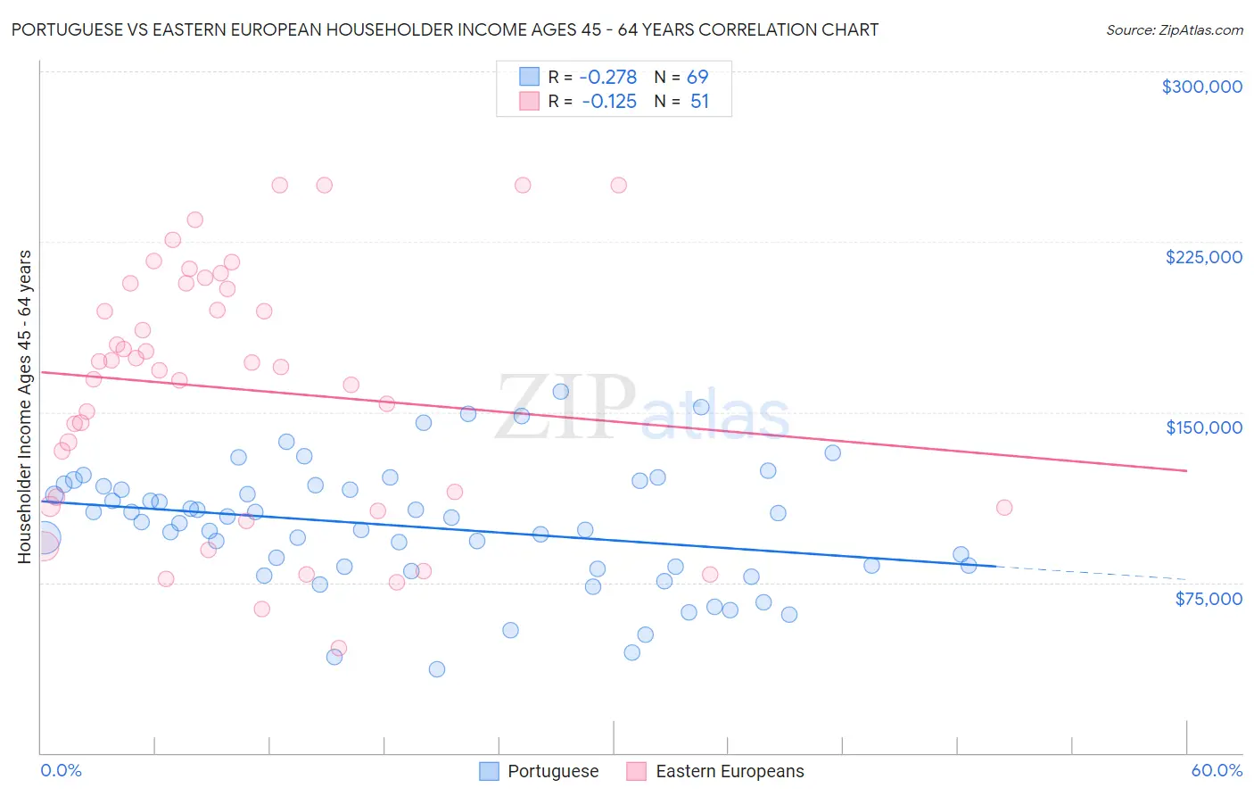 Portuguese vs Eastern European Householder Income Ages 45 - 64 years