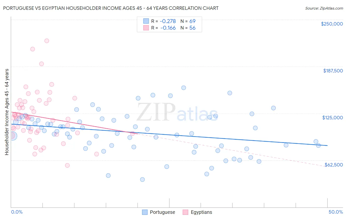 Portuguese vs Egyptian Householder Income Ages 45 - 64 years