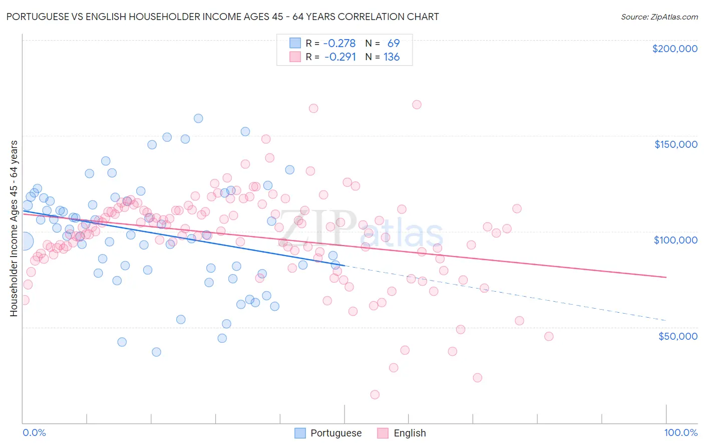 Portuguese vs English Householder Income Ages 45 - 64 years