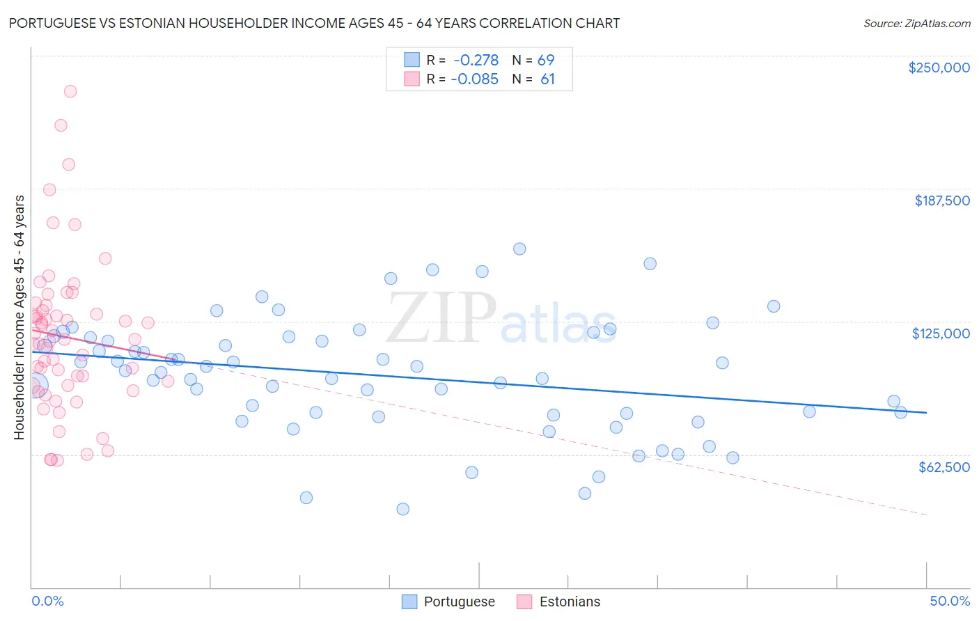 Portuguese vs Estonian Householder Income Ages 45 - 64 years
