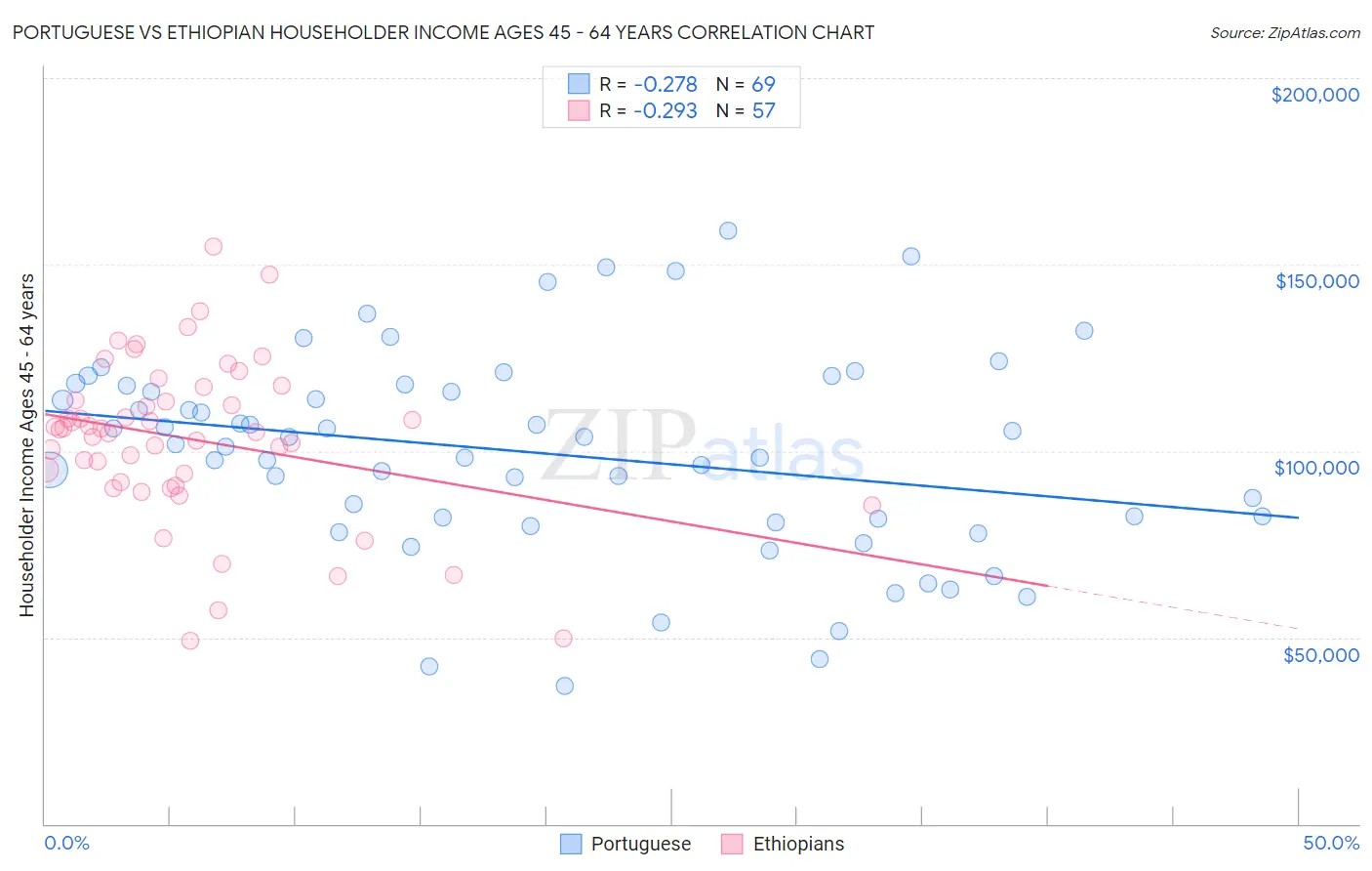 Portuguese vs Ethiopian Householder Income Ages 45 - 64 years