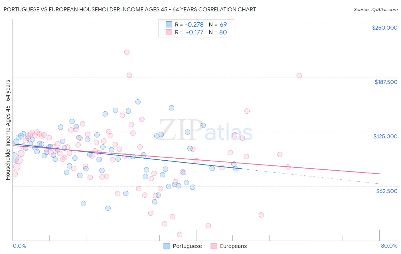 Portuguese vs European Householder Income Ages 45 - 64 years