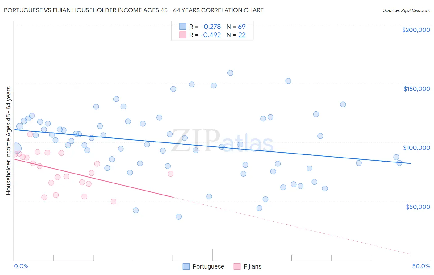 Portuguese vs Fijian Householder Income Ages 45 - 64 years