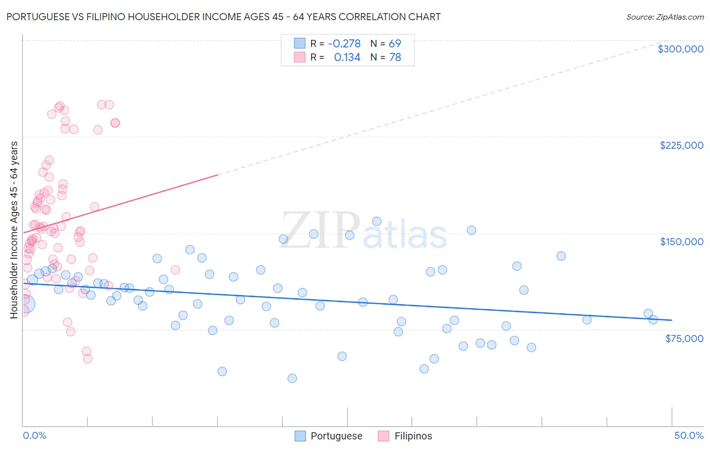 Portuguese vs Filipino Householder Income Ages 45 - 64 years