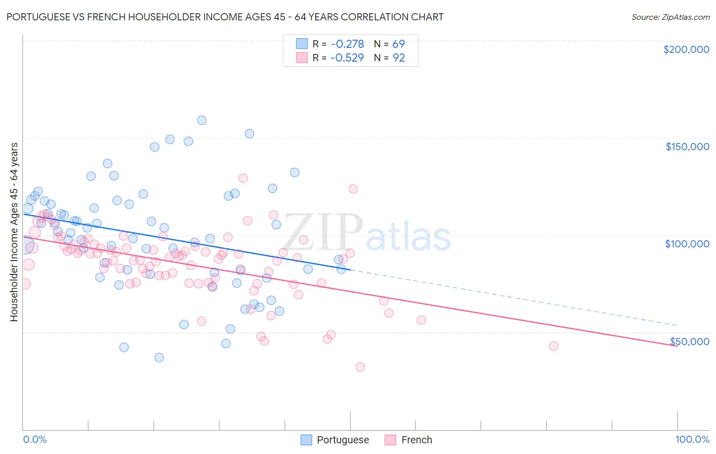 Portuguese vs French Householder Income Ages 45 - 64 years