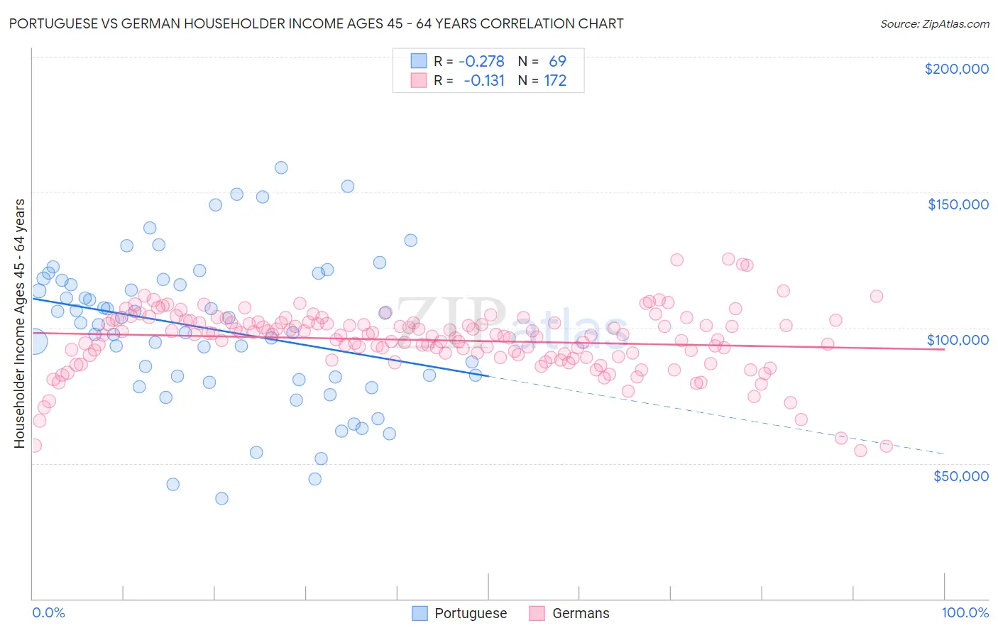 Portuguese vs German Householder Income Ages 45 - 64 years