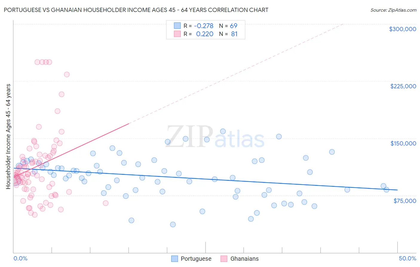 Portuguese vs Ghanaian Householder Income Ages 45 - 64 years