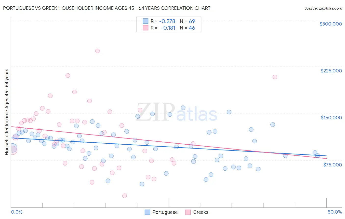 Portuguese vs Greek Householder Income Ages 45 - 64 years