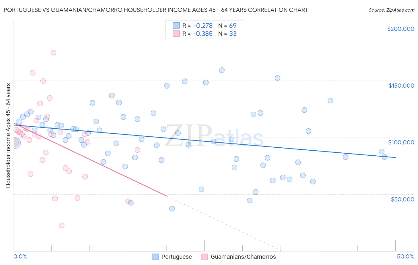 Portuguese vs Guamanian/Chamorro Householder Income Ages 45 - 64 years