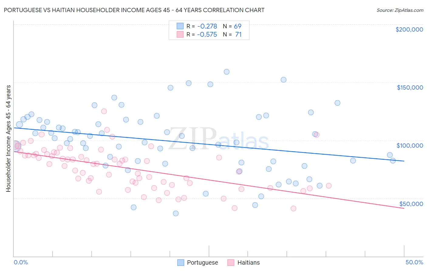 Portuguese vs Haitian Householder Income Ages 45 - 64 years