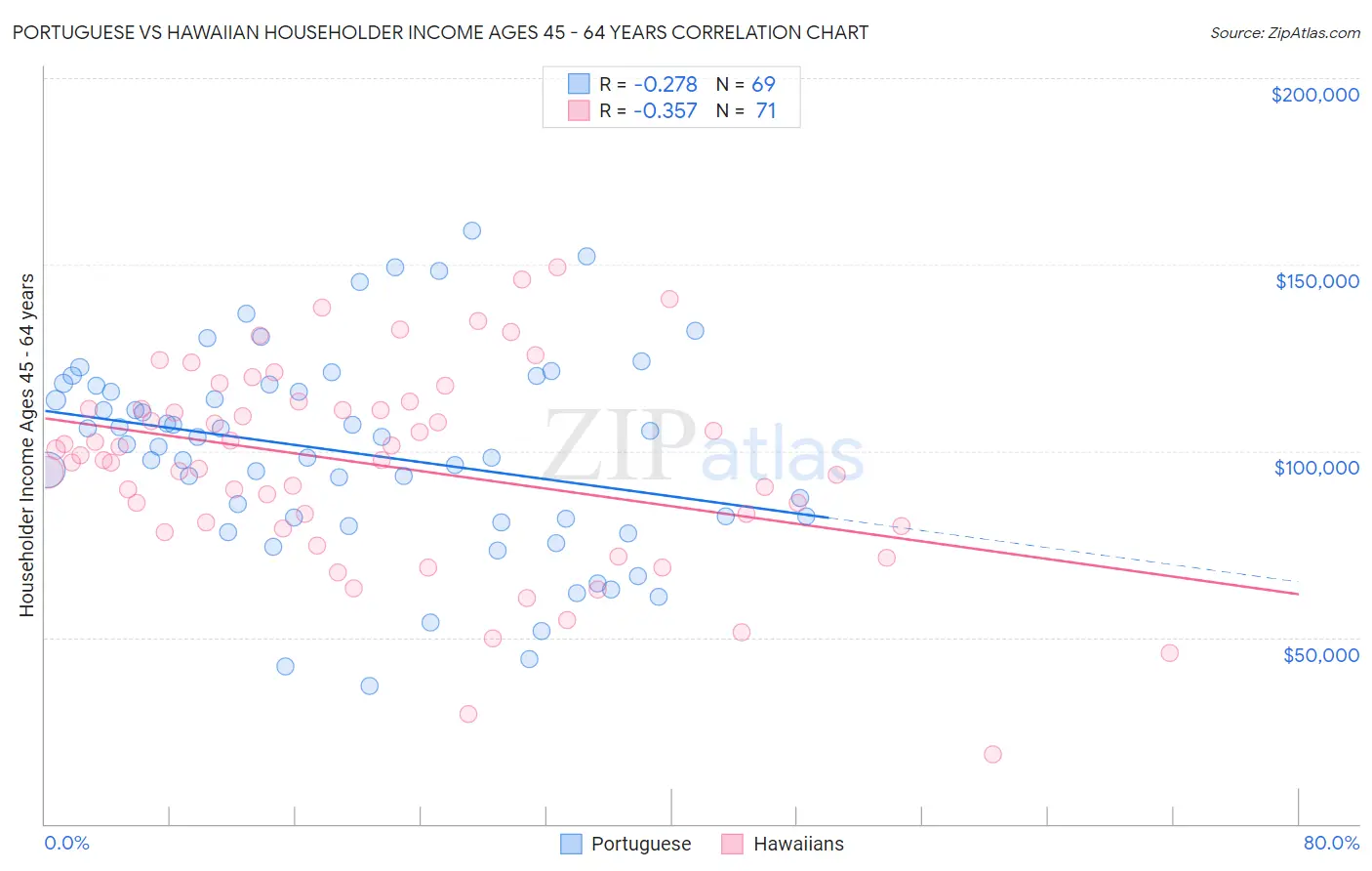 Portuguese vs Hawaiian Householder Income Ages 45 - 64 years