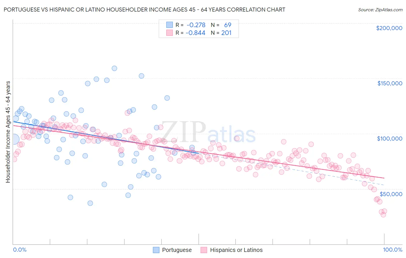 Portuguese vs Hispanic or Latino Householder Income Ages 45 - 64 years