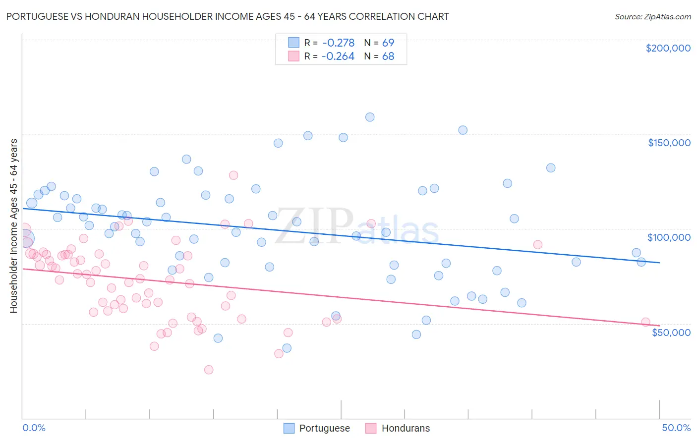 Portuguese vs Honduran Householder Income Ages 45 - 64 years