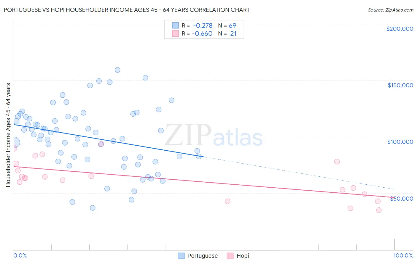 Portuguese vs Hopi Householder Income Ages 45 - 64 years