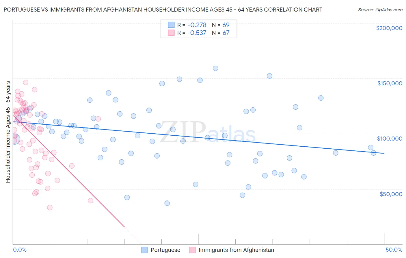 Portuguese vs Immigrants from Afghanistan Householder Income Ages 45 - 64 years