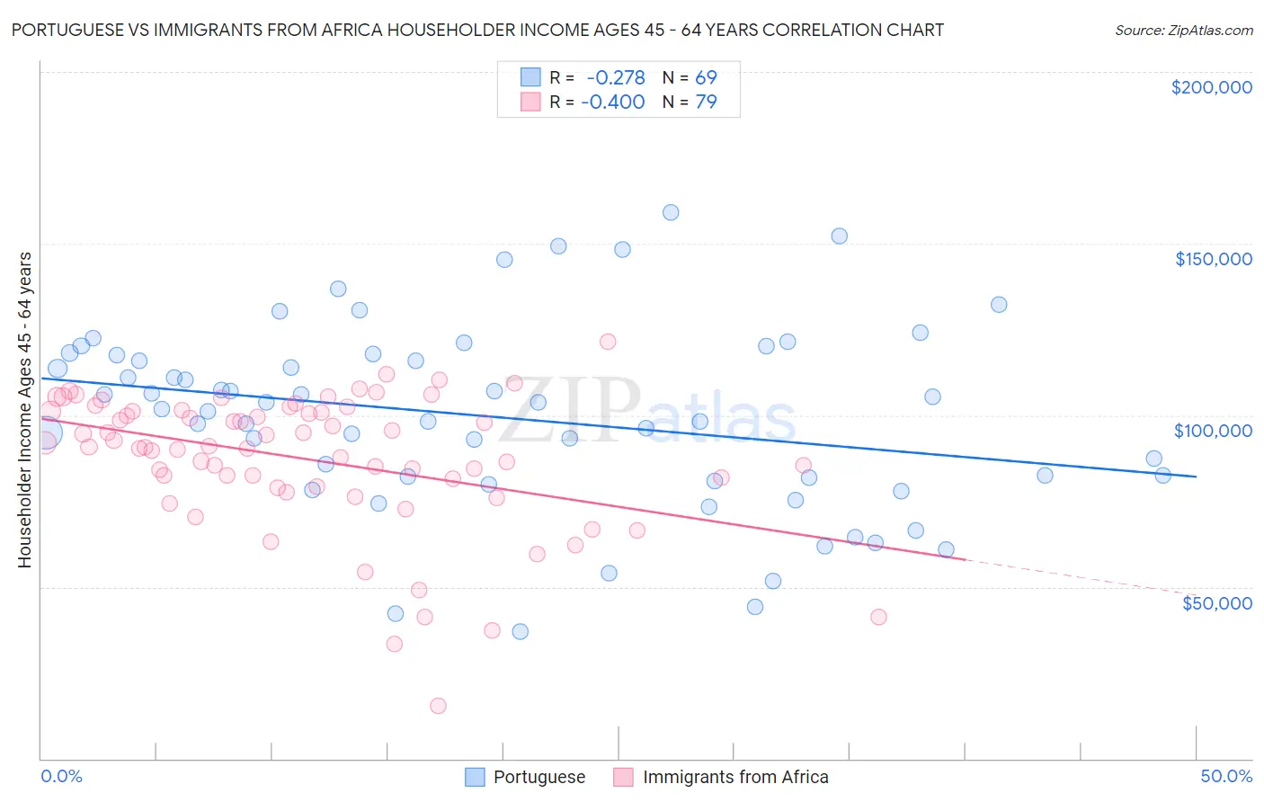 Portuguese vs Immigrants from Africa Householder Income Ages 45 - 64 years