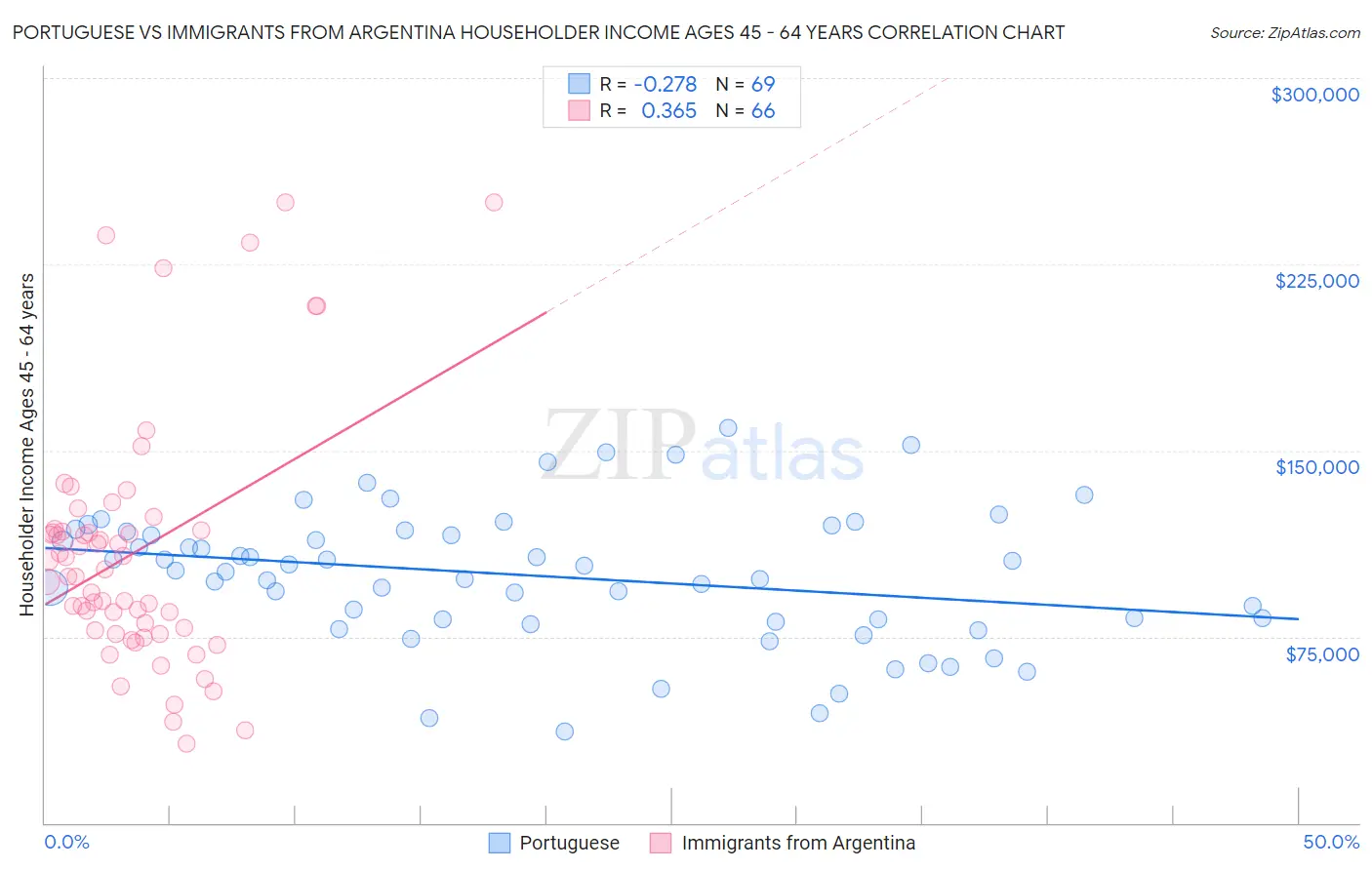 Portuguese vs Immigrants from Argentina Householder Income Ages 45 - 64 years