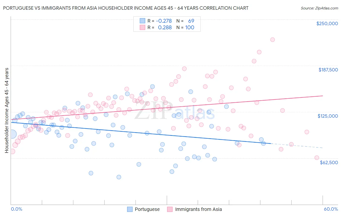 Portuguese vs Immigrants from Asia Householder Income Ages 45 - 64 years