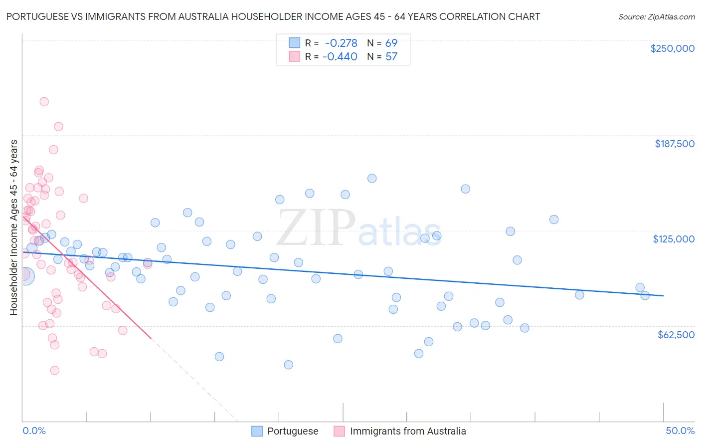 Portuguese vs Immigrants from Australia Householder Income Ages 45 - 64 years