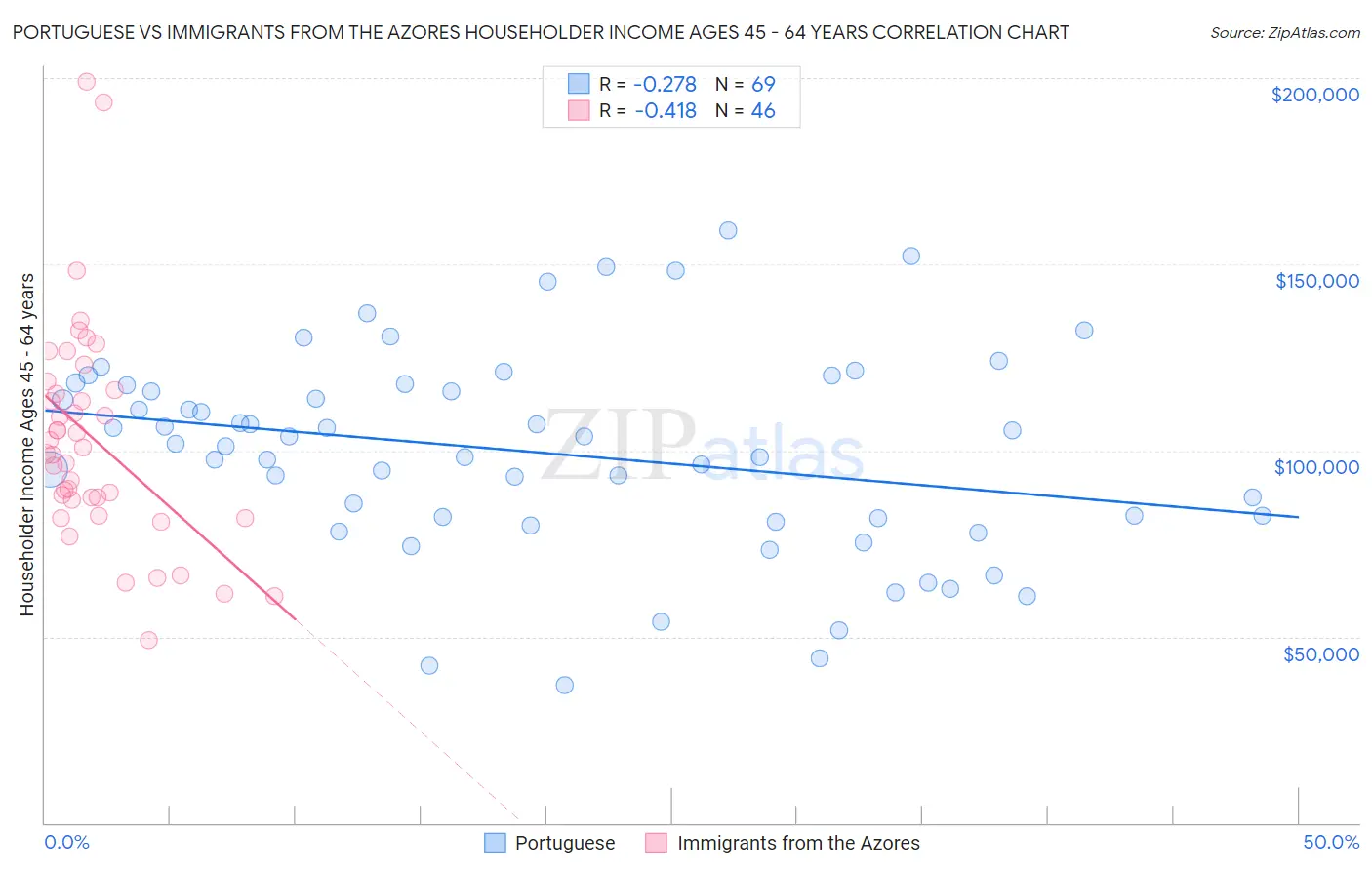 Portuguese vs Immigrants from the Azores Householder Income Ages 45 - 64 years