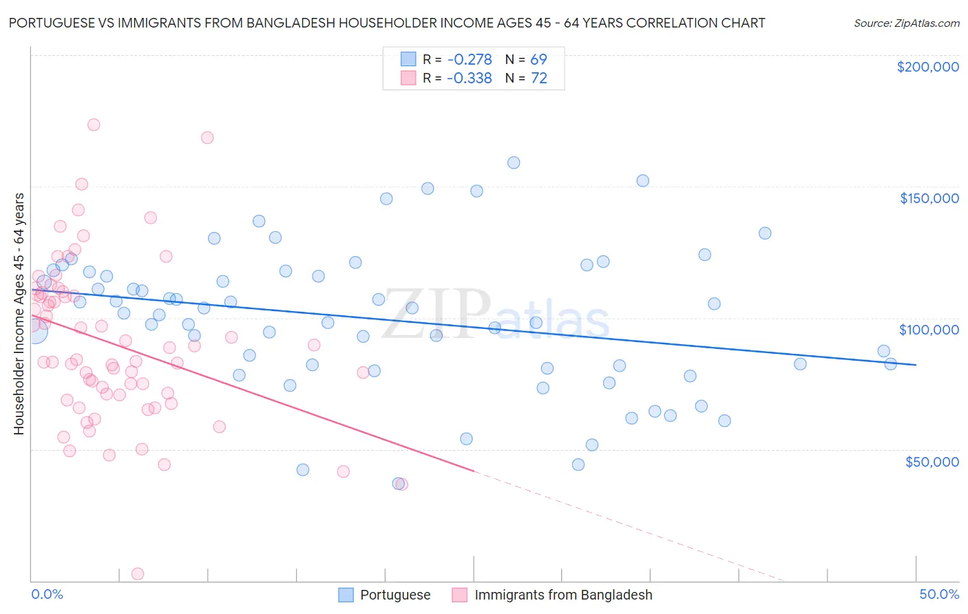 Portuguese vs Immigrants from Bangladesh Householder Income Ages 45 - 64 years