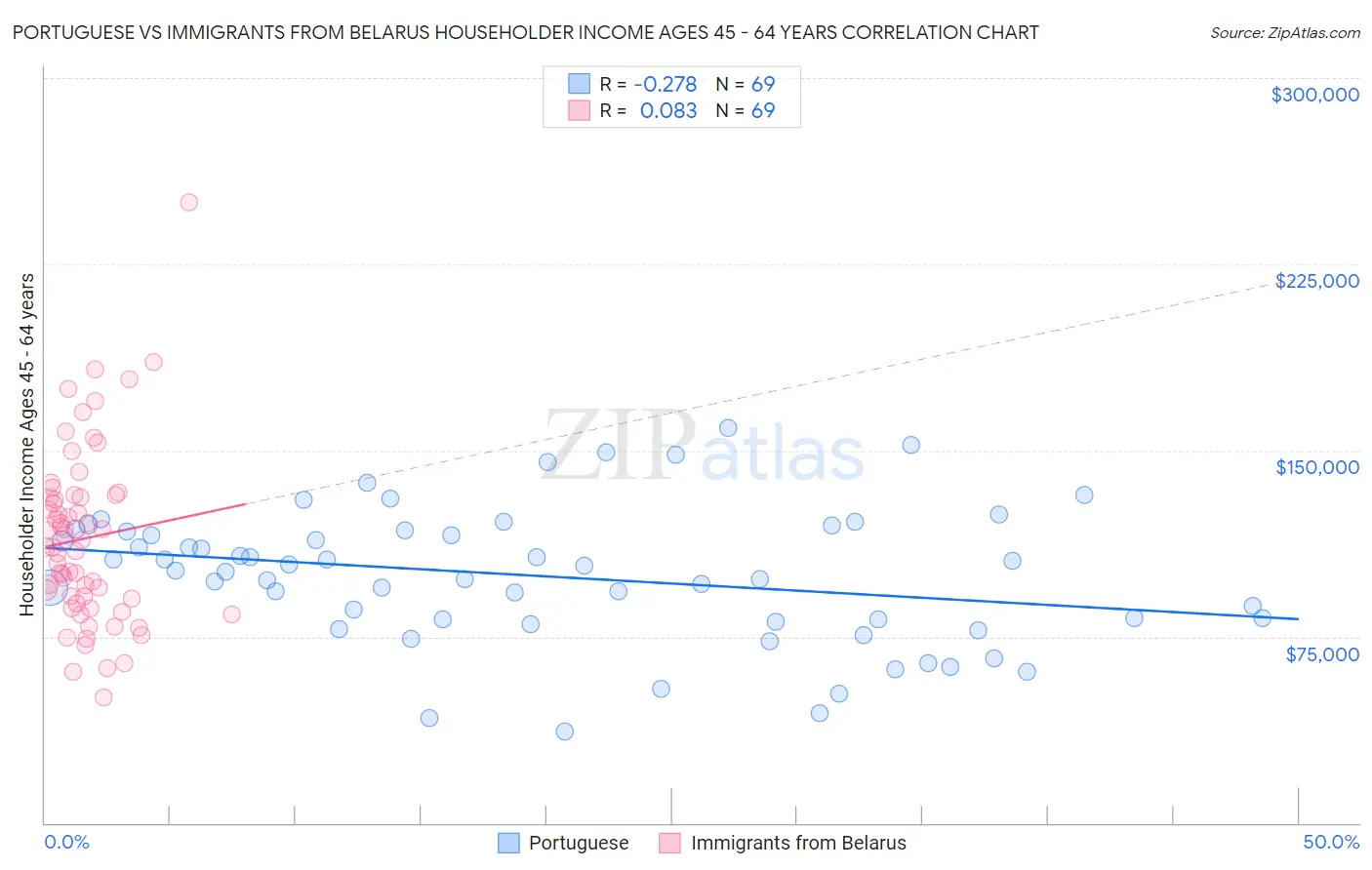 Portuguese vs Immigrants from Belarus Householder Income Ages 45 - 64 years