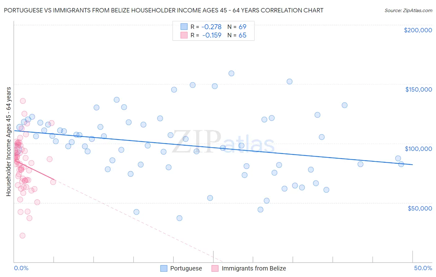 Portuguese vs Immigrants from Belize Householder Income Ages 45 - 64 years