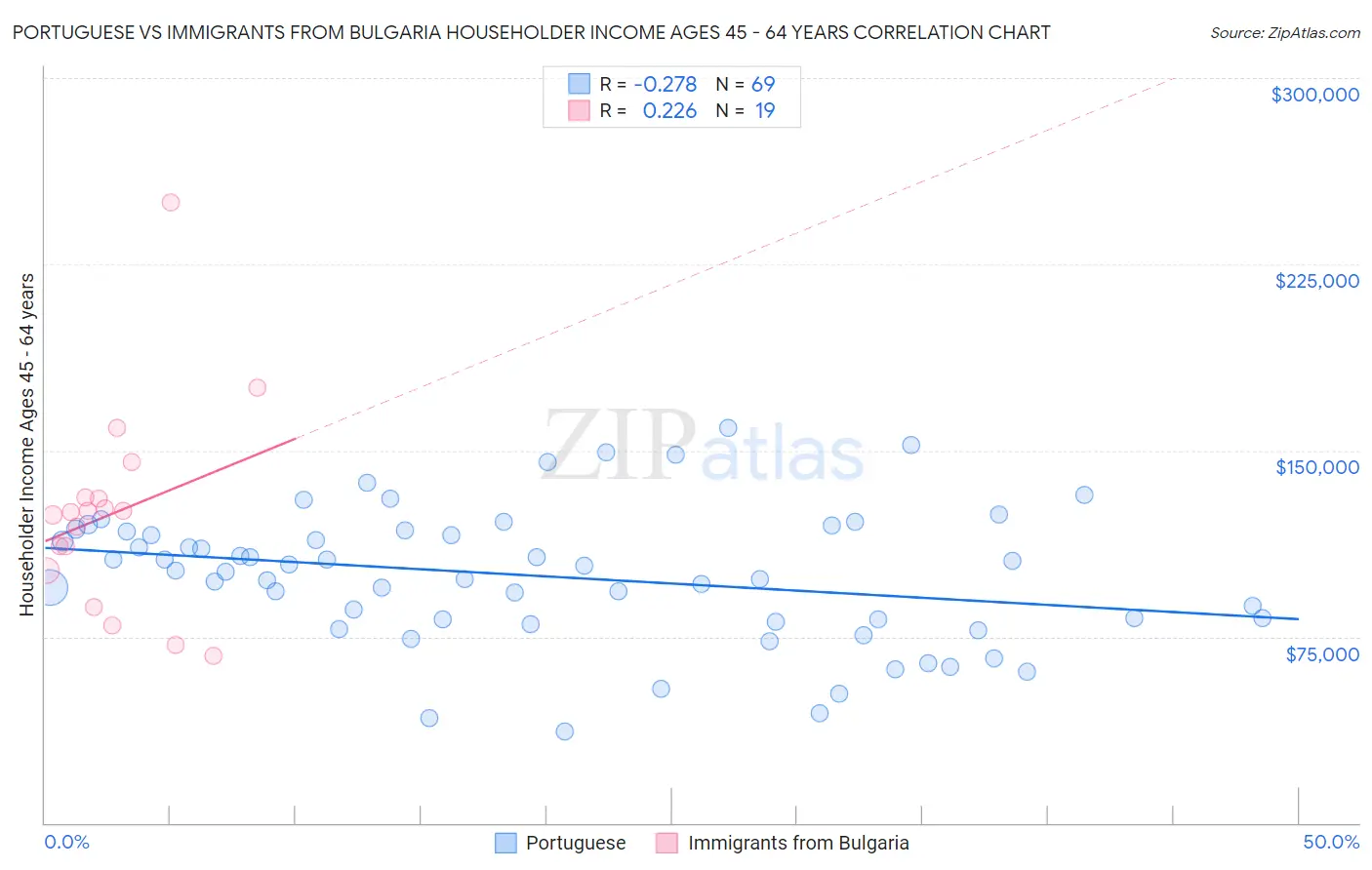 Portuguese vs Immigrants from Bulgaria Householder Income Ages 45 - 64 years