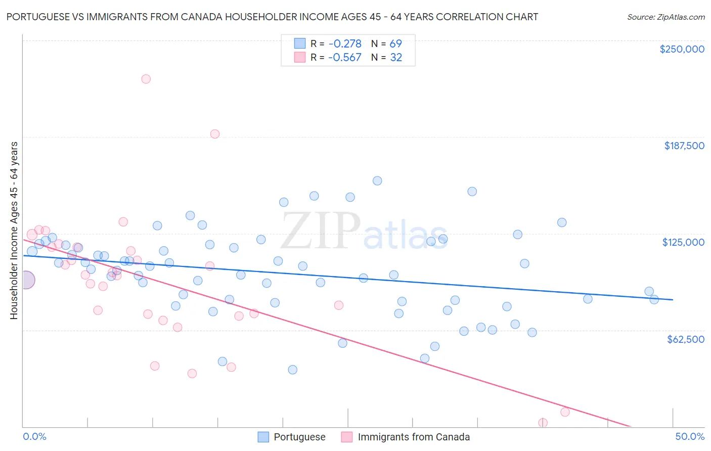 Portuguese vs Immigrants from Canada Householder Income Ages 45 - 64 years