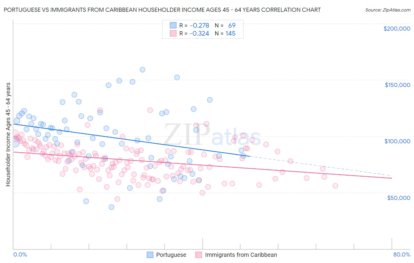 Portuguese vs Immigrants from Caribbean Householder Income Ages 45 - 64 years