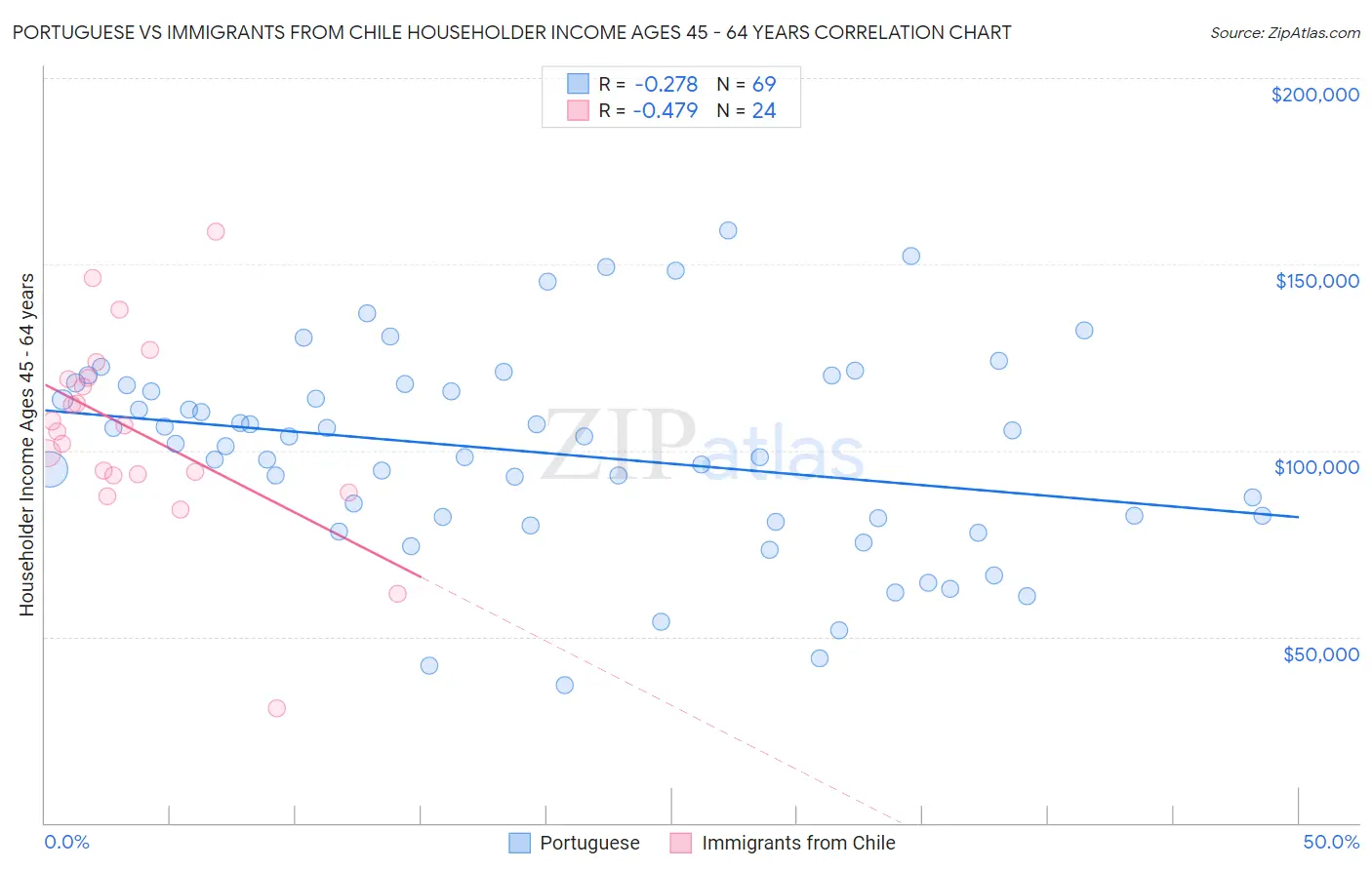 Portuguese vs Immigrants from Chile Householder Income Ages 45 - 64 years