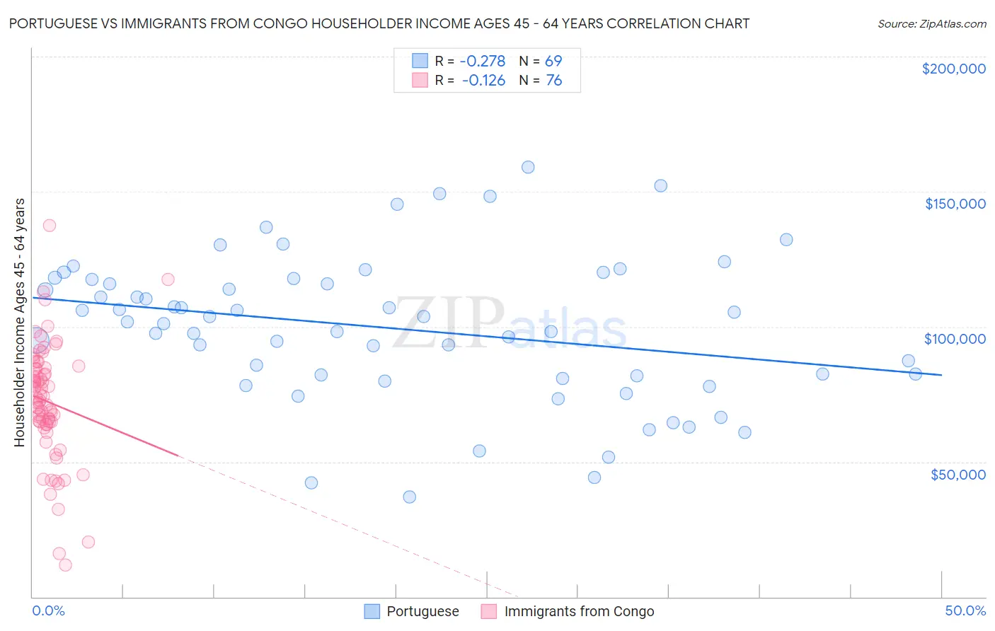 Portuguese vs Immigrants from Congo Householder Income Ages 45 - 64 years