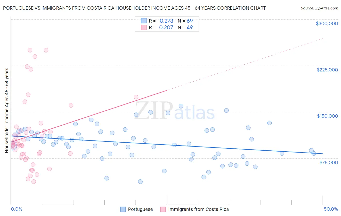 Portuguese vs Immigrants from Costa Rica Householder Income Ages 45 - 64 years