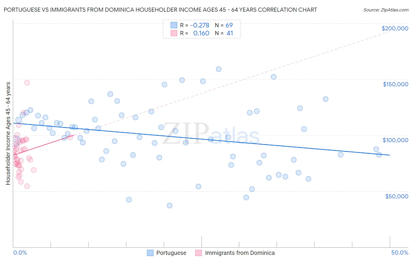 Portuguese vs Immigrants from Dominica Householder Income Ages 45 - 64 years