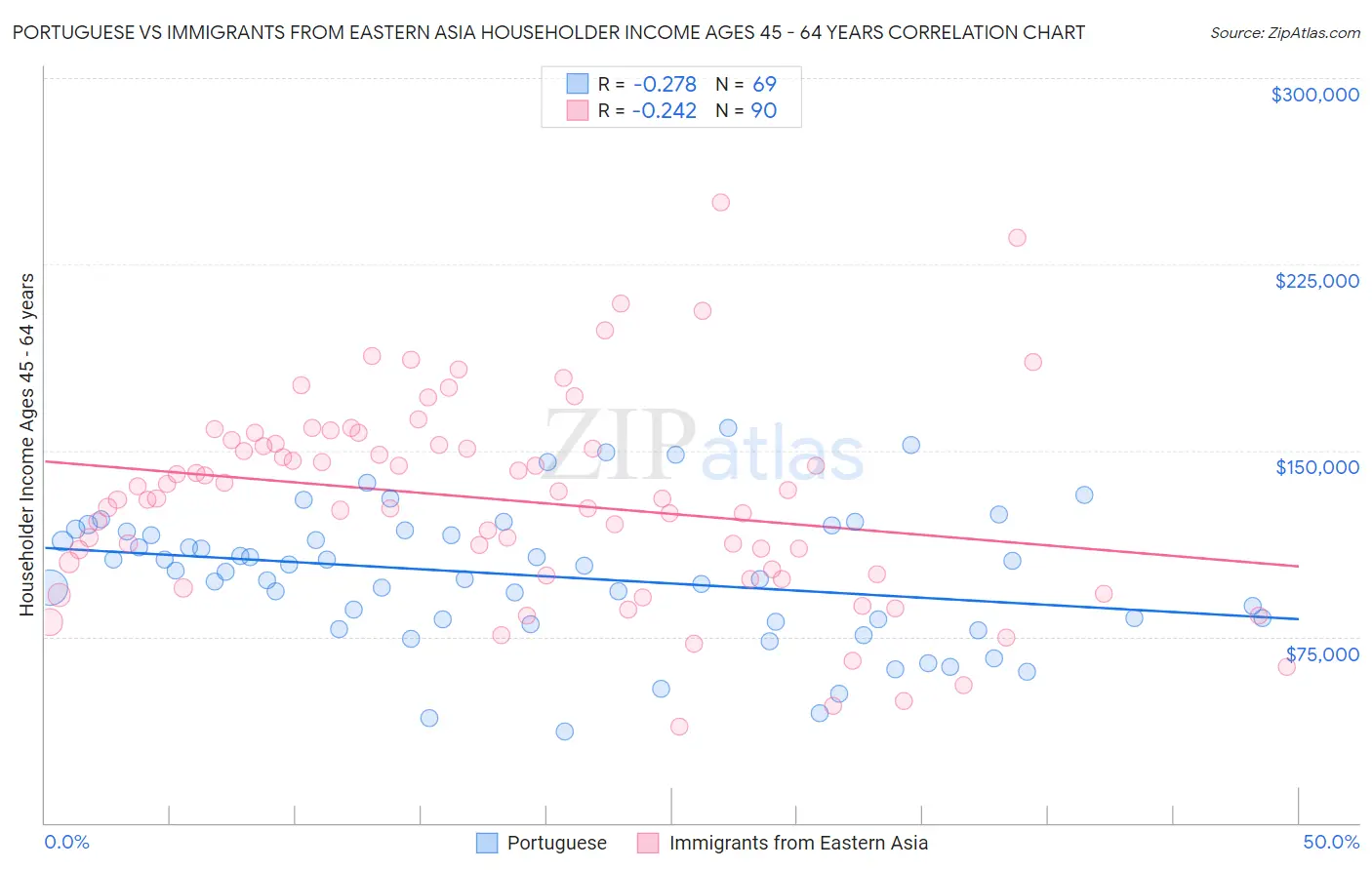 Portuguese vs Immigrants from Eastern Asia Householder Income Ages 45 - 64 years