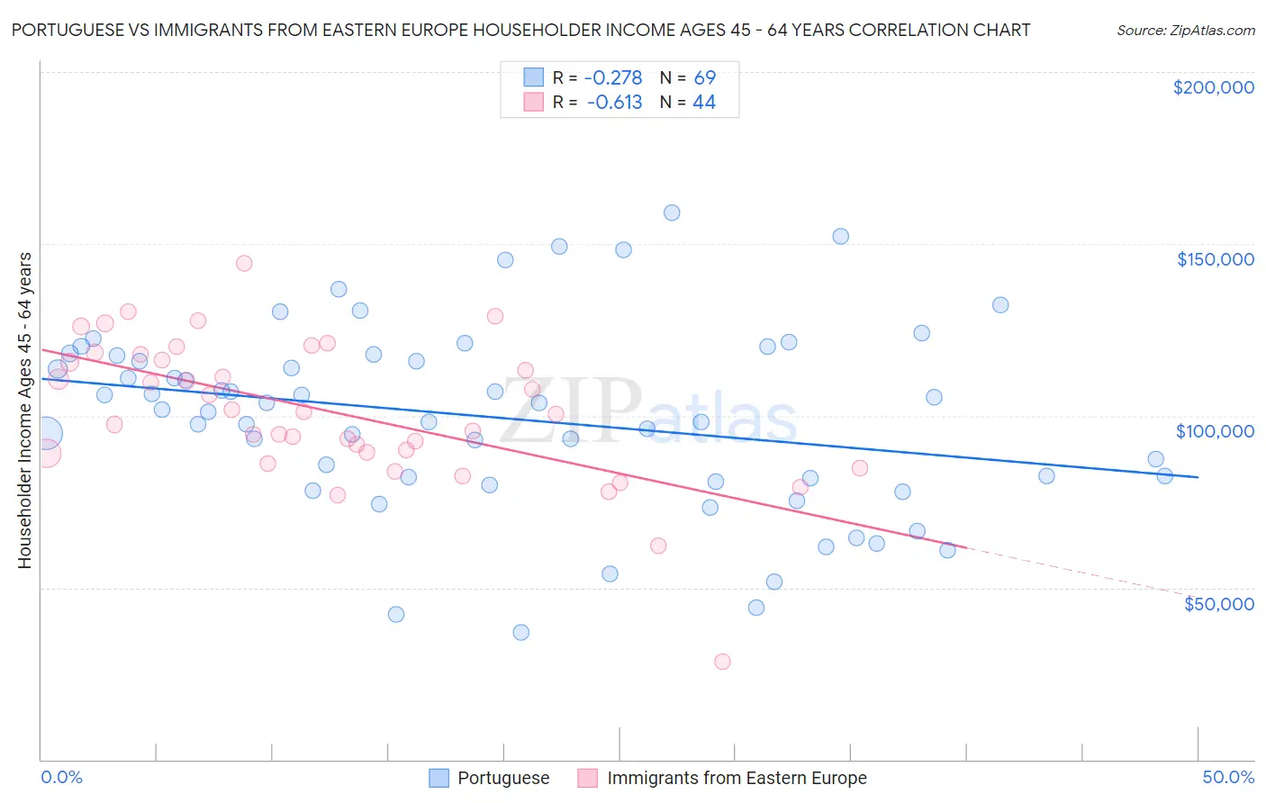 Portuguese vs Immigrants from Eastern Europe Householder Income Ages 45 - 64 years