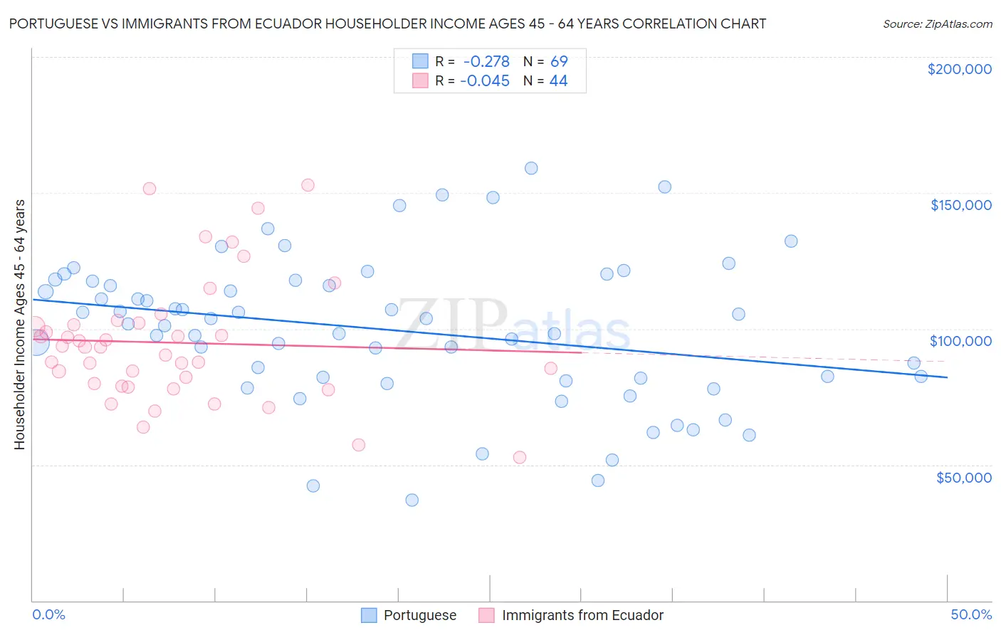 Portuguese vs Immigrants from Ecuador Householder Income Ages 45 - 64 years