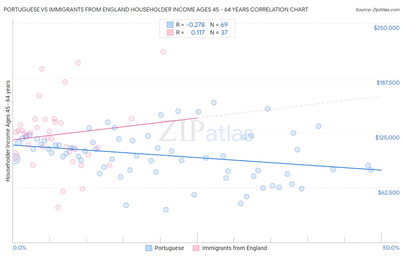 Portuguese vs Immigrants from England Householder Income Ages 45 - 64 years