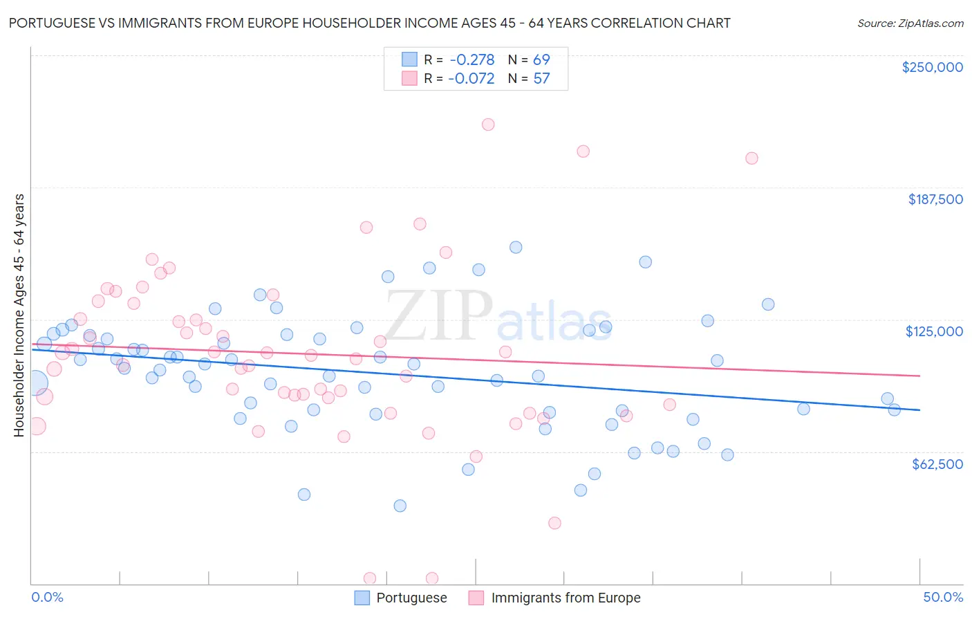 Portuguese vs Immigrants from Europe Householder Income Ages 45 - 64 years