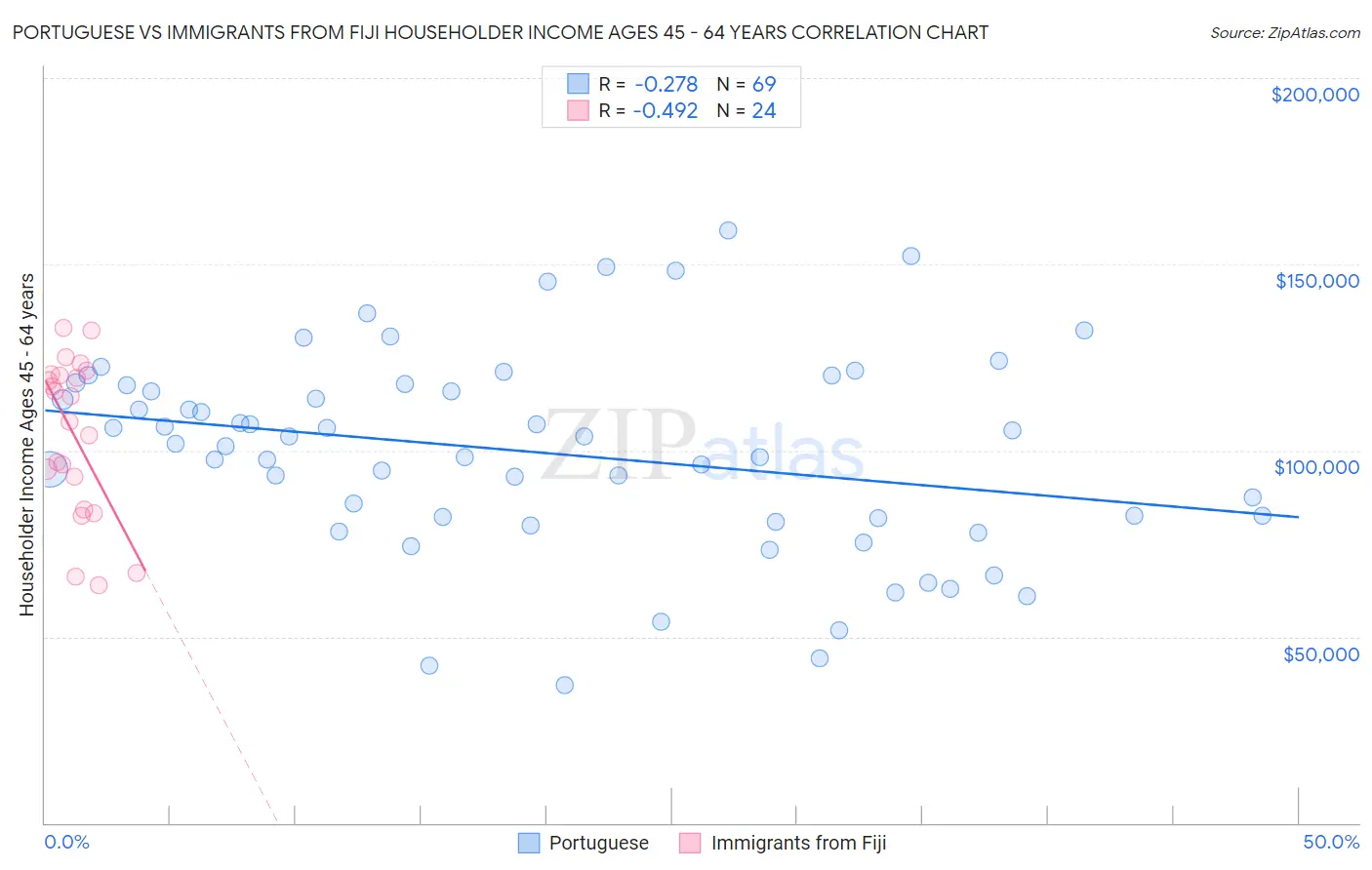 Portuguese vs Immigrants from Fiji Householder Income Ages 45 - 64 years