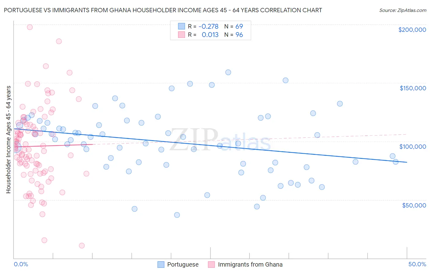 Portuguese vs Immigrants from Ghana Householder Income Ages 45 - 64 years