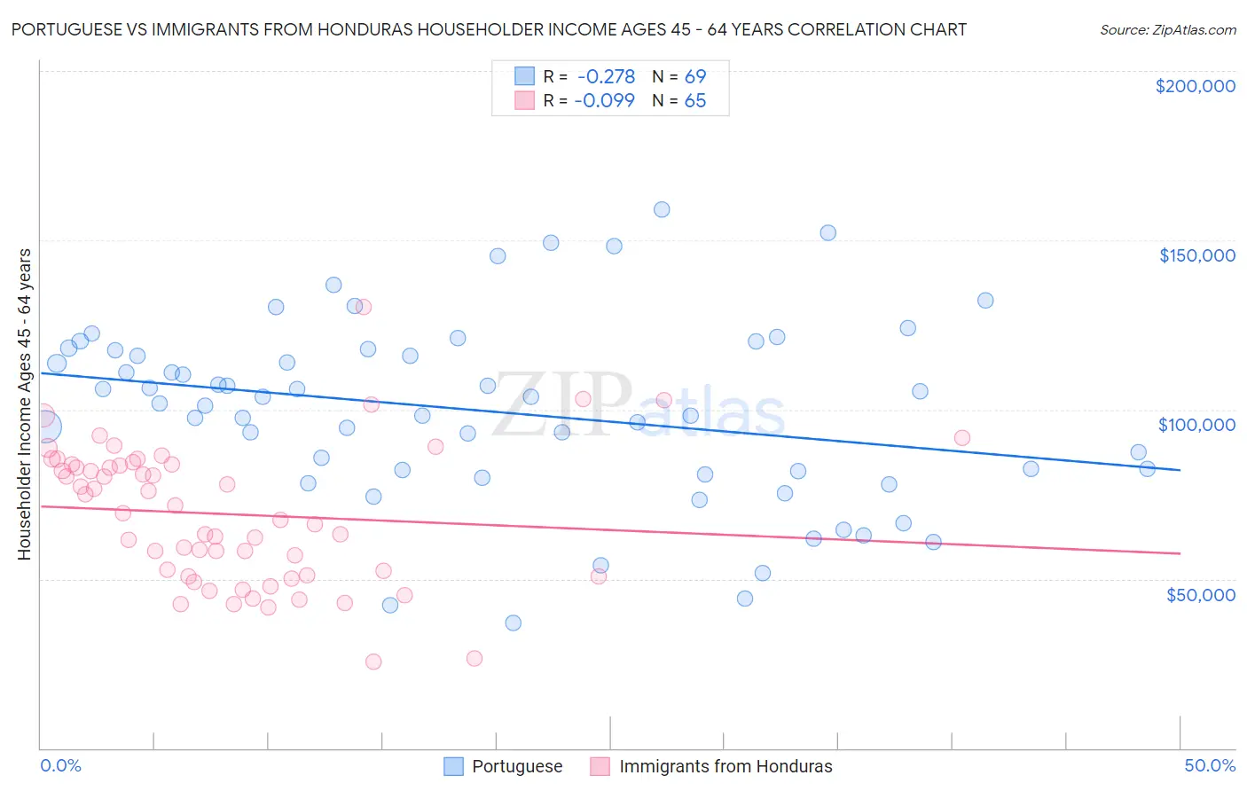 Portuguese vs Immigrants from Honduras Householder Income Ages 45 - 64 years